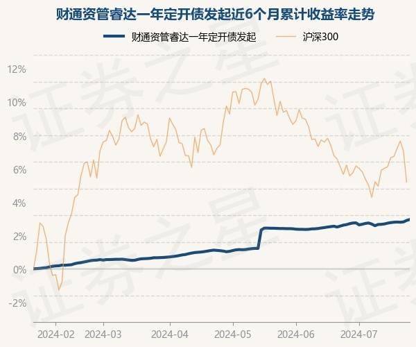 7月23日基金净值：财通资管睿达一年定开债发起最新净值1.0314，涨0.07%