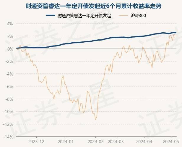 5月10日基金净值：财通资管睿达一年定开债发起最新净值1.009，涨0.01%
