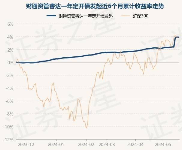 5月22日基金净值：财通资管睿达一年定开债发起最新净值1.0249，跌0.01%