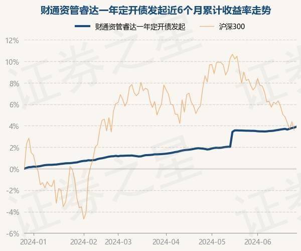 6月27日基金净值：财通资管睿达一年定开债发起最新净值1.0283，涨0.07%