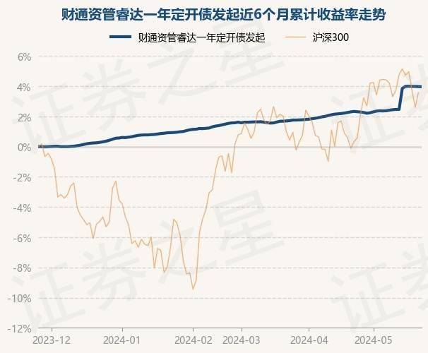 5月27日基金净值：财通资管睿达一年定开债发起最新净值1.0247，跌0.01%