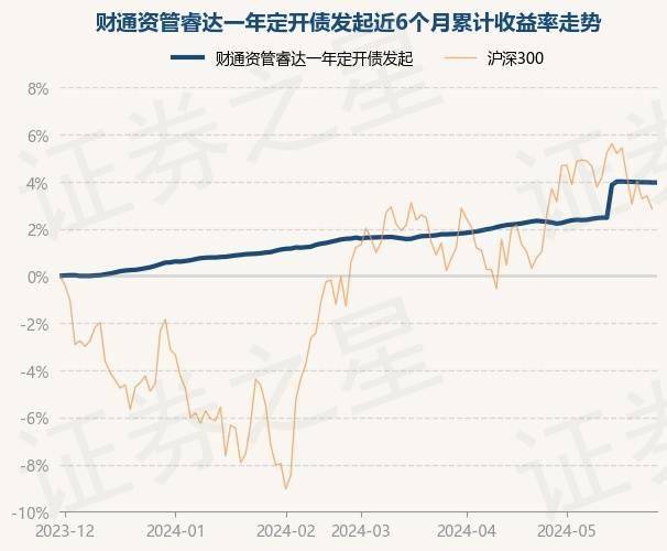 5月31日基金净值：财通资管睿达一年定开债发起最新净值1.0245，跌0.01%
