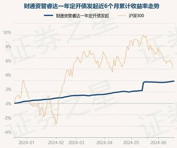 6月20日基金净值：财通资管睿达一年定开债发起最新净值1.0264，涨0.03%