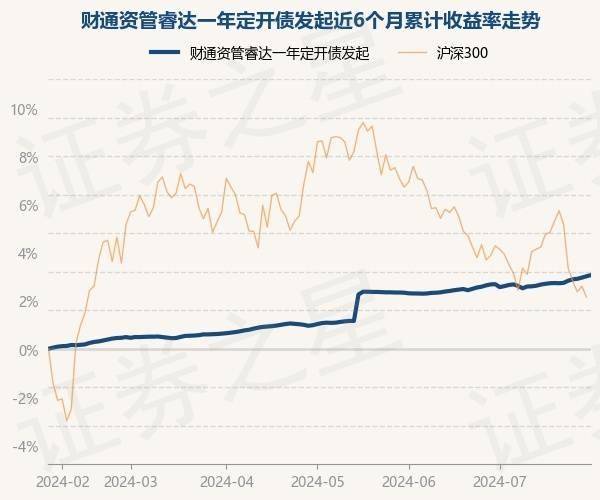 7月29日基金净值：财通资管睿达一年定开债发起最新净值1.0336，涨0.06%