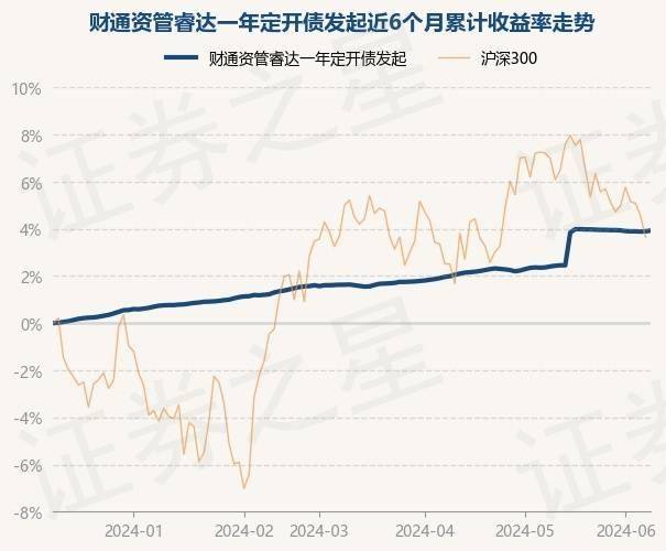 6月11日基金净值：财通资管睿达一年定开债发起最新净值1.0244，涨0.03%