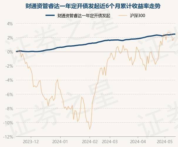 5月16日基金净值：财通资管睿达一年定开债发起最新净值1.0099，跌0%