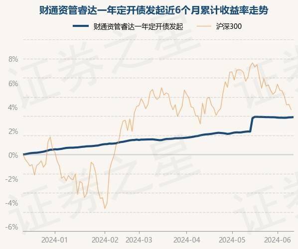 6月13日基金净值：财通资管睿达一年定开债发起最新净值1.0247，涨0.02%