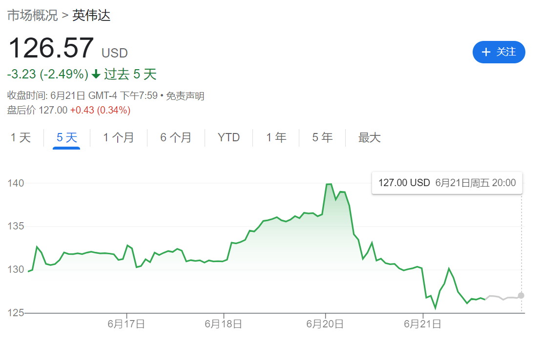 拜登特朗普首场直播辩论将于下周举行；英伟达登顶全球后两日蒸发2.46万亿元；美财政部将日本加入外汇“监控清单” | 一周事件