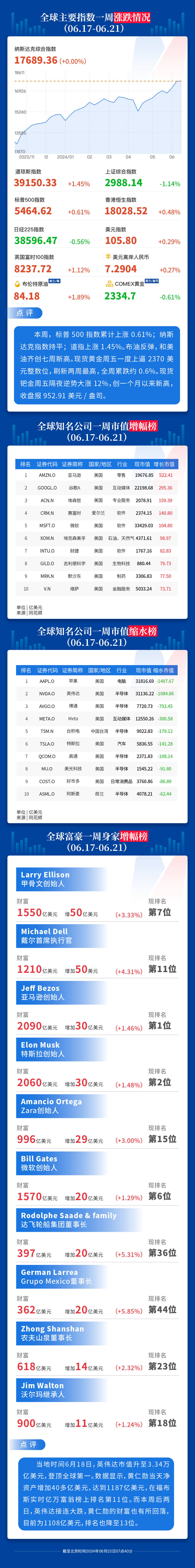 拜登特朗普首场直播辩论将于下周举行；英伟达登顶全球后两日蒸发2.46万亿元；美财政部将日本加入外汇“监控清单” | 一周事件