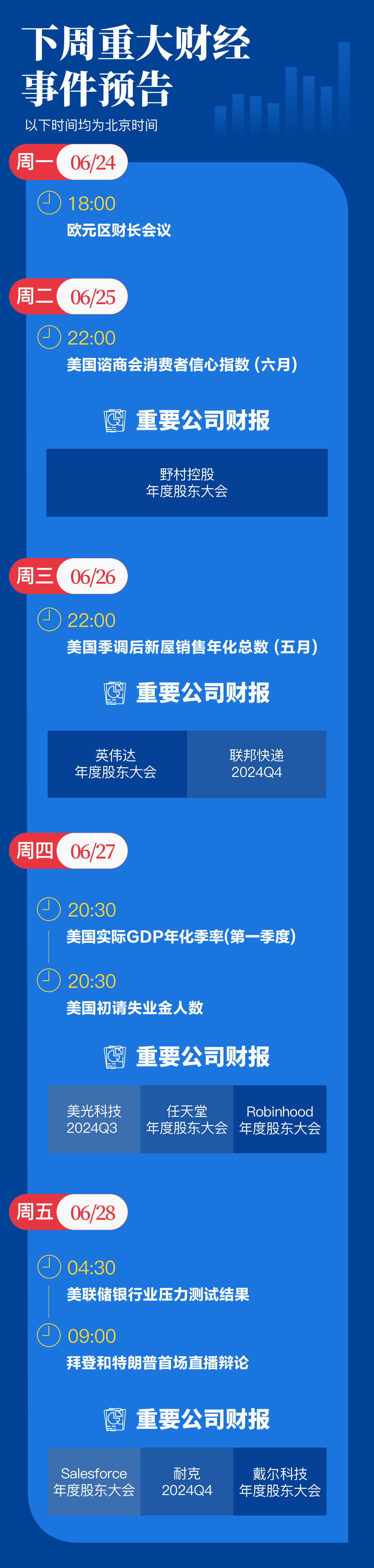 拜登特朗普首场直播辩论将于下周举行；英伟达登顶全球后两日蒸发2.46万亿元；美财政部将日本加入外汇“监控清单” | 一周事件