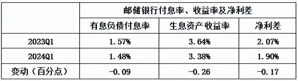 邮储银行：负反馈开始侵蚀利润