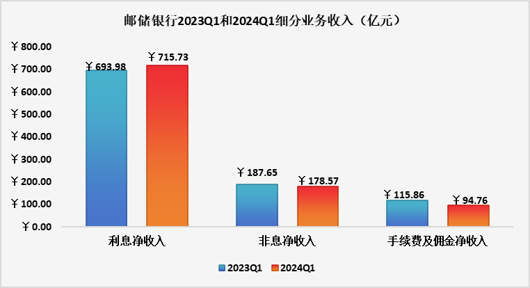 邮储银行：负反馈开始侵蚀利润