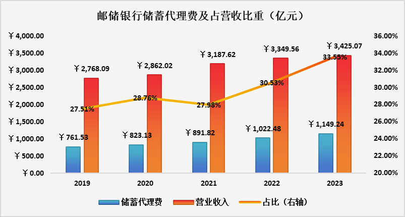 邮储银行：负反馈开始侵蚀利润