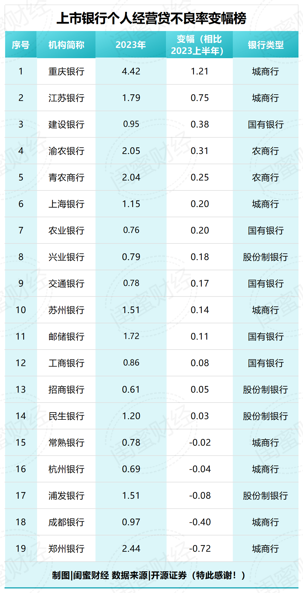 邮储银行偏高！上市银行个人经营贷不良率变幅榜