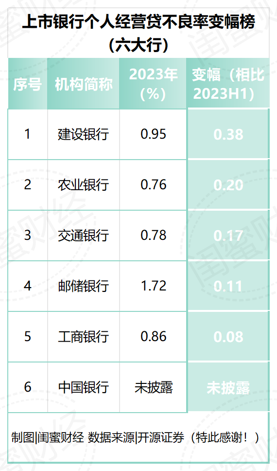 邮储银行偏高！上市银行个人经营贷不良率变幅榜