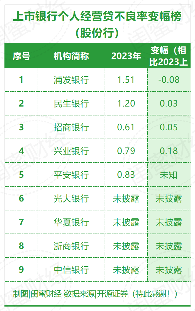 邮储银行偏高！上市银行个人经营贷不良率变幅榜