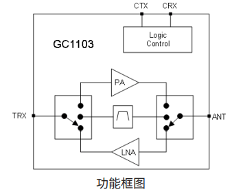 国芯思辰| 2.4GHz ISM射频前端芯片GC1103在无线遥控玩具中的应用