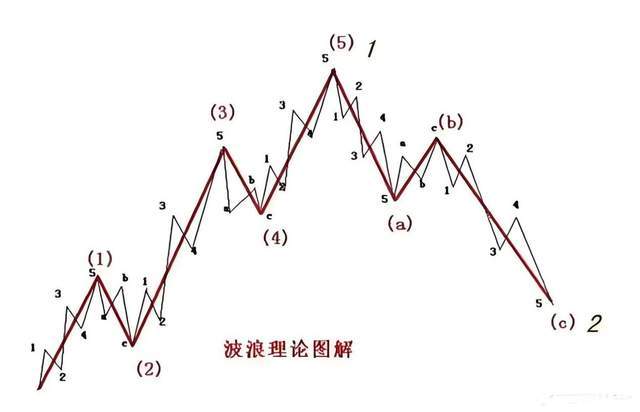 一文看懂波浪理论与缠论的区别！|0基础学投资