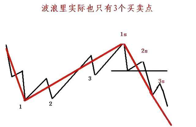 一文看懂波浪理论与缠论的区别！|0基础学投资