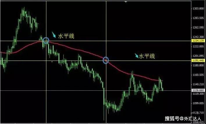 外汇圈高级玩家的交易系统大公开！盈利多年只靠这根均线！