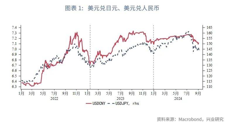 外汇商品 | 日元趋势升值如何影响人民币汇率
