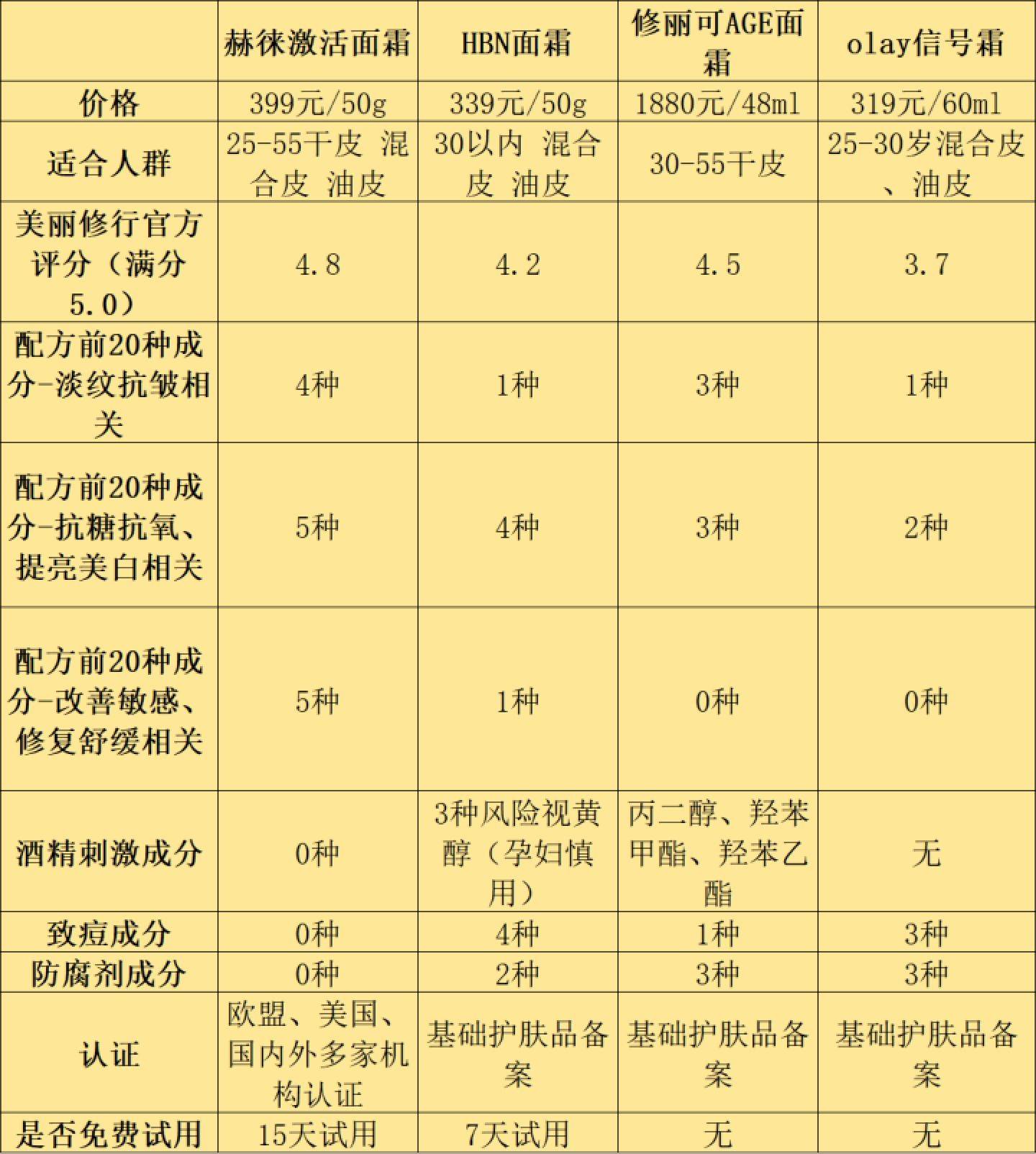 修复抗皱面霜的弊端有哪些？谨防三大弊端危害