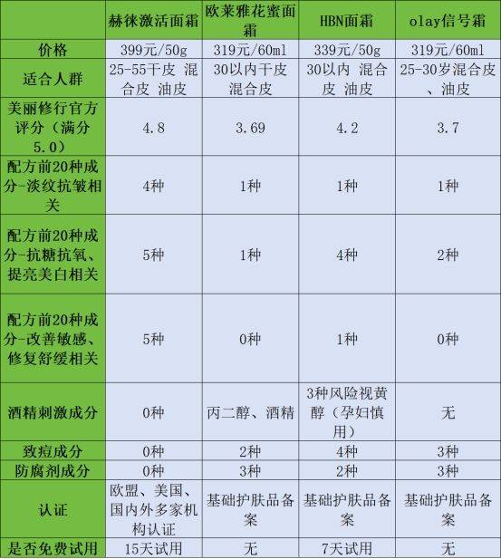 提拉抗皱面霜的弊端有哪些？谨防三大危害弊端