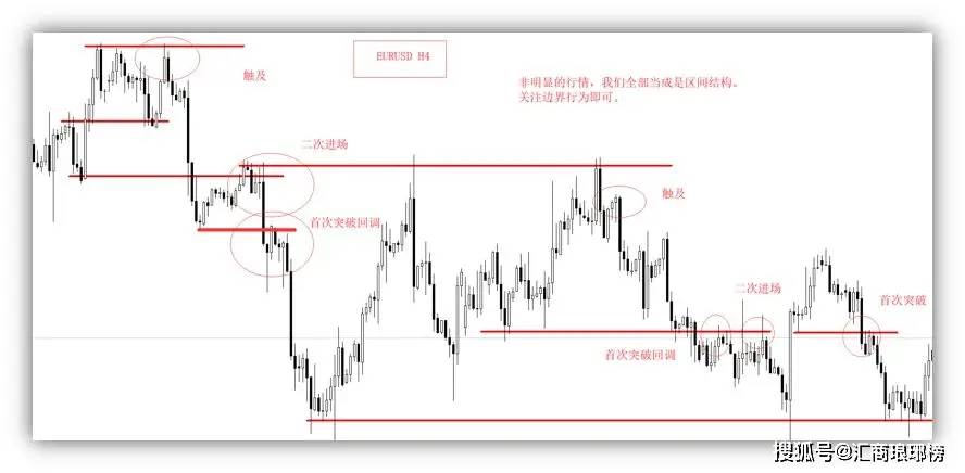 Price Action外汇交易极简技术