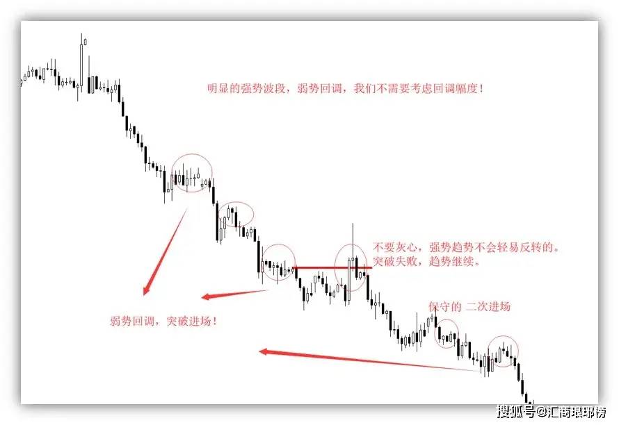 Price Action外汇交易极简技术