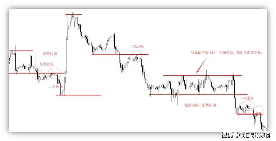 Price Action外汇交易极简技术