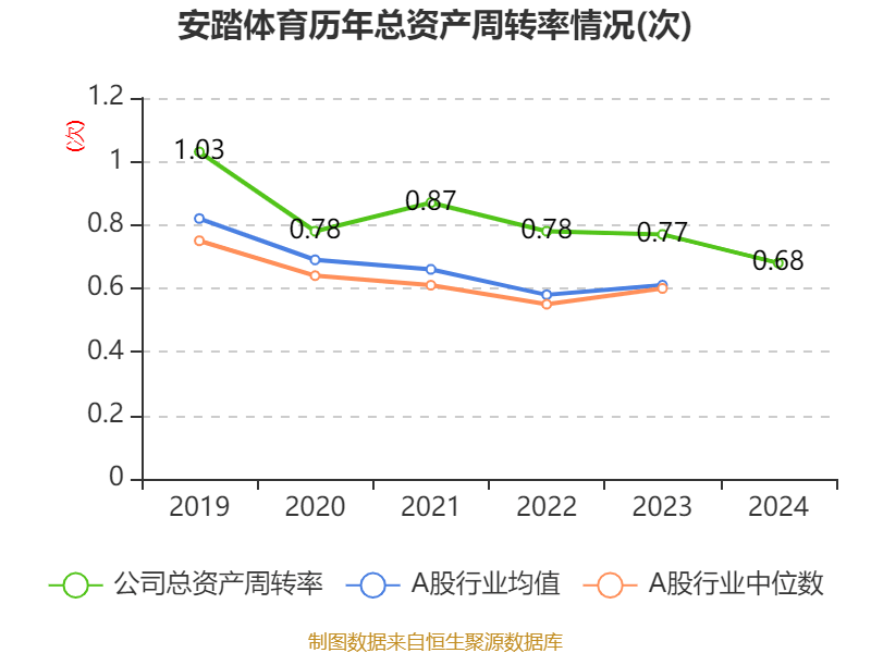 安踏体育：2024年净利润155.96亿元 同比增长52.36% 拟每股派息1.18港元