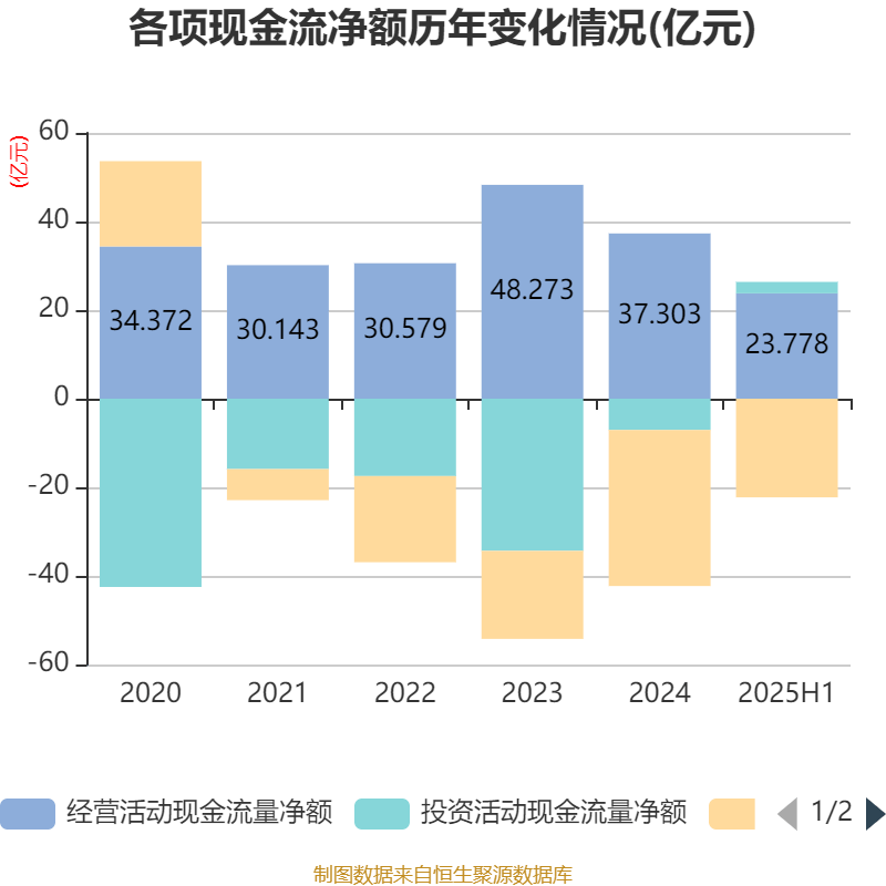 公牛集团:2025年上半年净利润20.6亿元