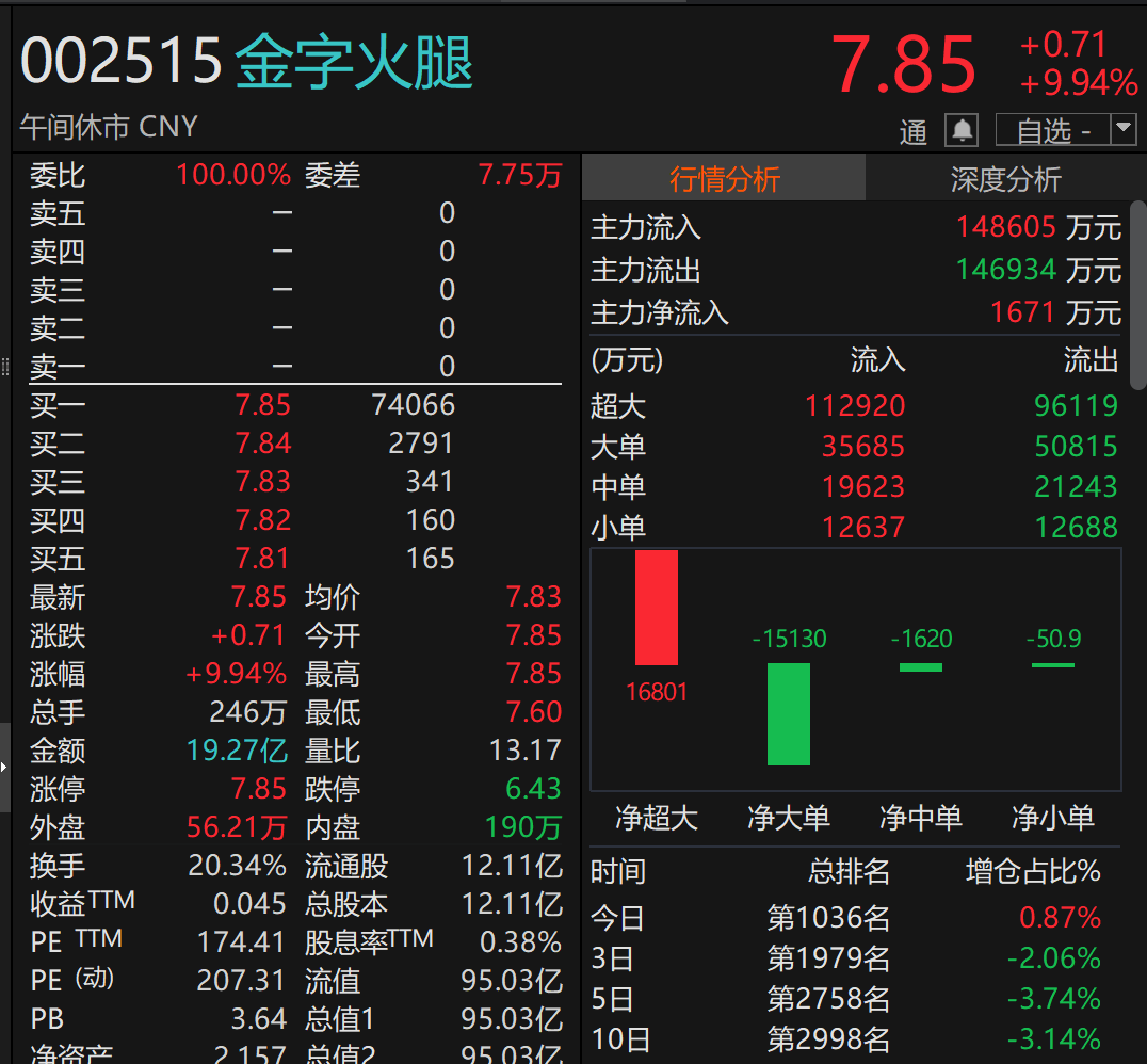 002515,直线涨停!拟跨界投资光通信芯片