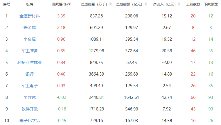午评:沪指半日跌1.3% 金属新材料板块涨幅居前