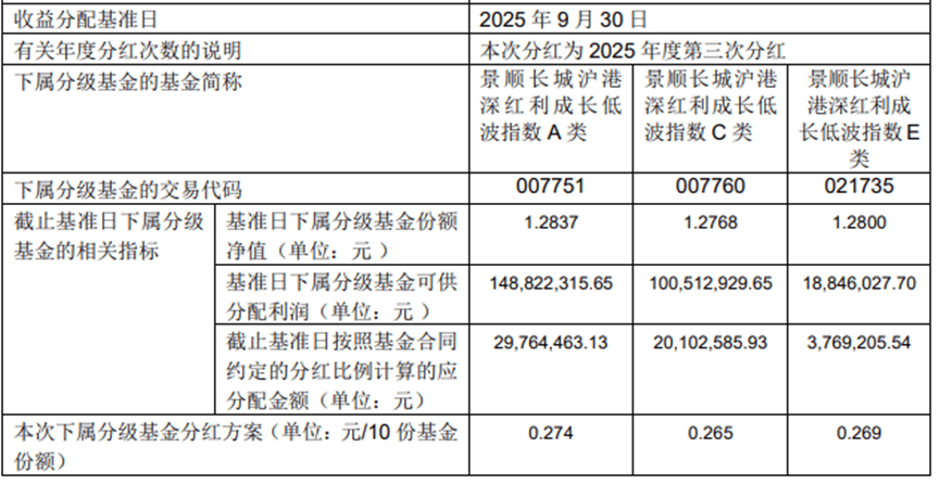 连续18个季度分红…