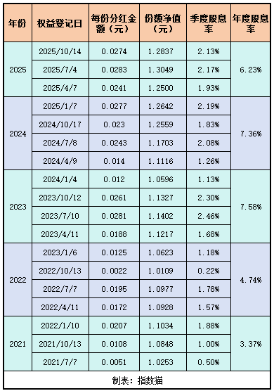 连续18个季度分红…