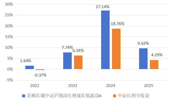 连续18个季度分红…