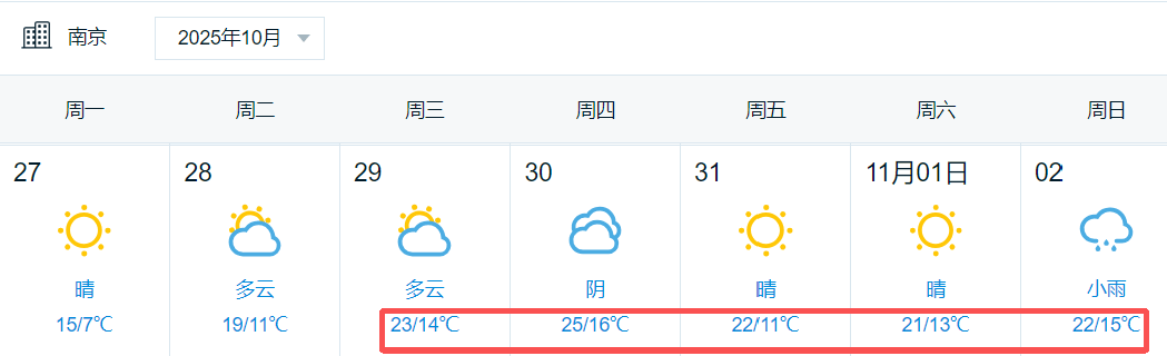 阳光回归！大反转！南京下周最高气温直冲……