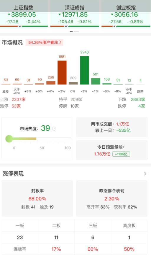 A股午评:三大指数集体下跌,沪指跌0.44%创业板指跌0.89北证50涨1.19%,深地经济概念活跃,黄金股回调!超2800股下跌,成交11141亿缩量491亿
