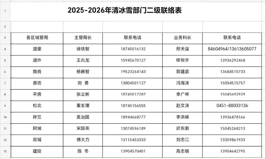 哈尔滨提出明确“标准”!包含9城区共3660条街道…同时公布投诉电话!