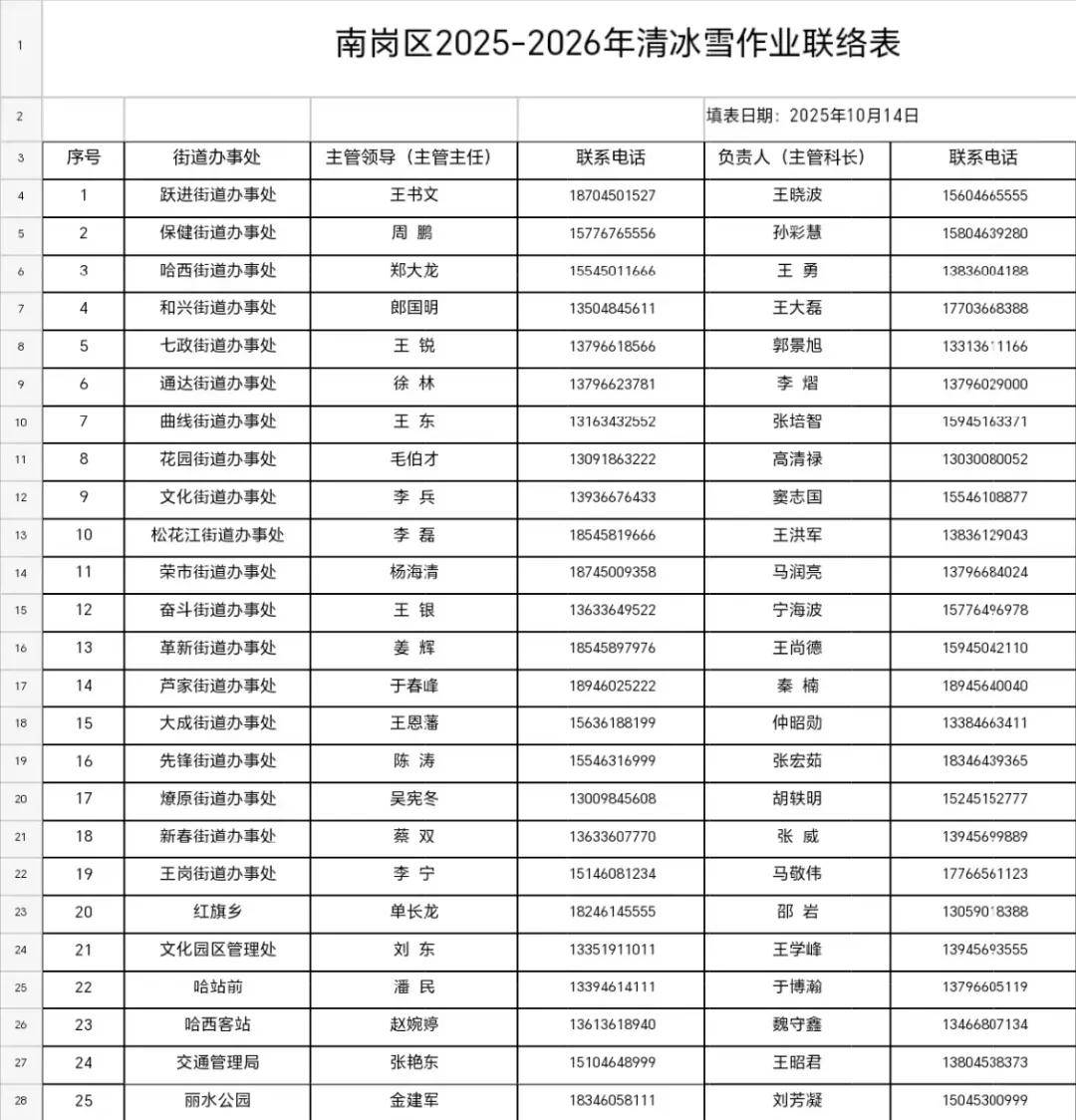 哈尔滨提出明确“标准”!包含9城区共3660条街道…同时公布投诉电话!
