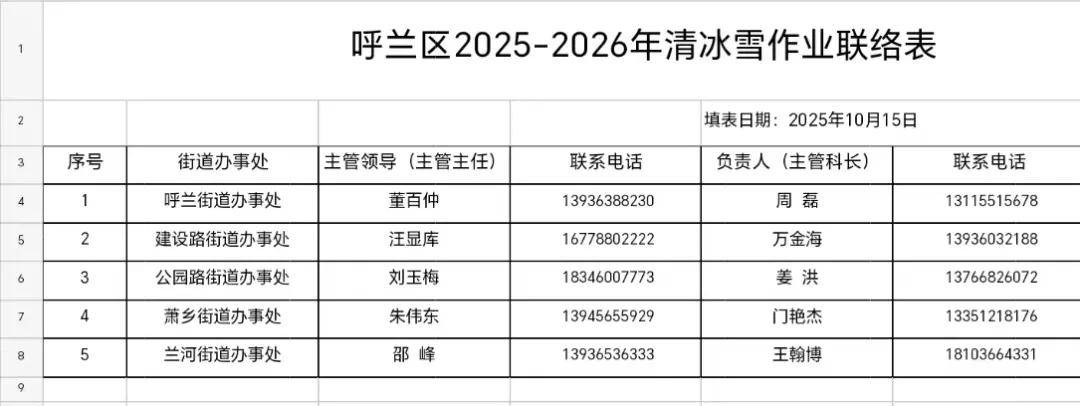 哈尔滨提出明确“标准”!包含9城区共3660条街道…同时公布投诉电话!