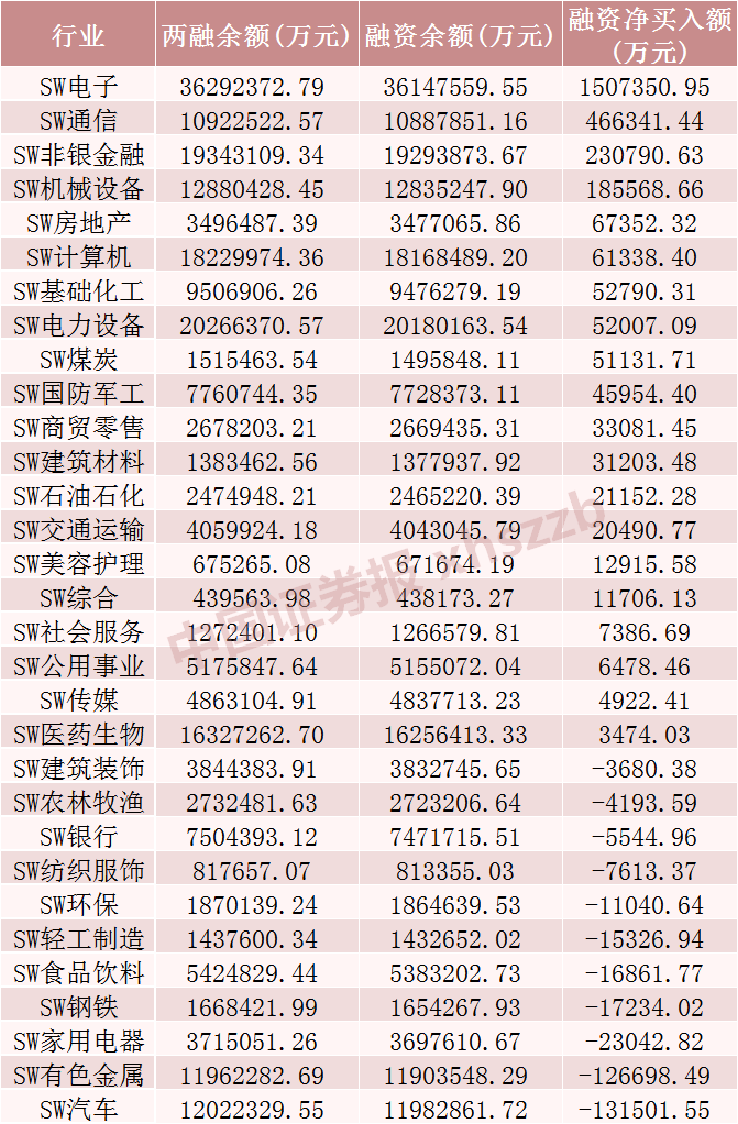 上周融资余额增加超260亿元，这些行业和个股被显著加仓