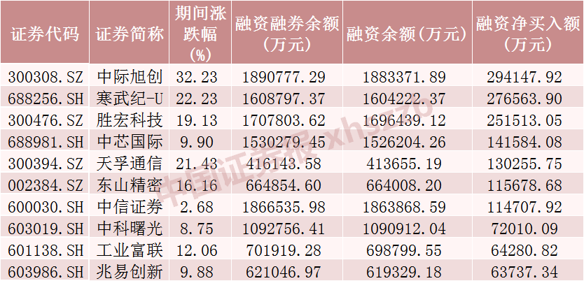 上周融资余额增加超260亿元，这些行业和个股被显著加仓