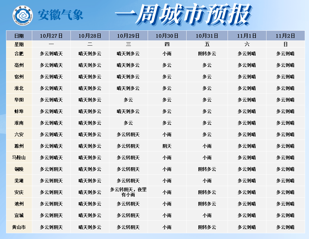 未来十天全省以多云到晴天气为主 30日前后淮河以南有一次弱降水过程