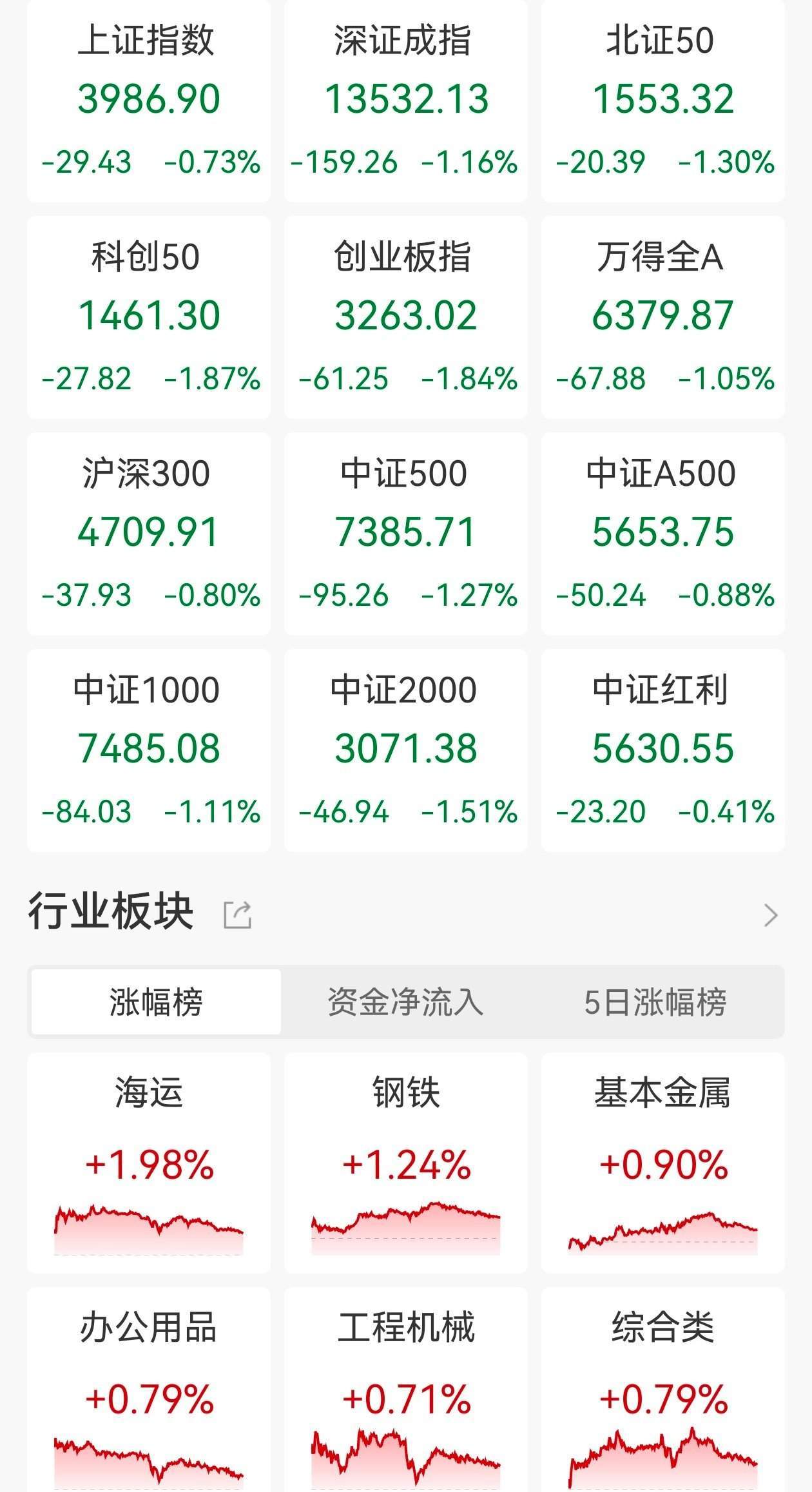 A股收评：三大指数齐跌，沪指失守4000点创指跌1.84%，锂矿股逆市走高！近4100股下跌，成交2.46万亿放量1376亿